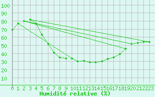 Courbe de l'humidit relative pour Ostroleka