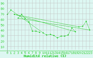 Courbe de l'humidit relative pour Attenkam