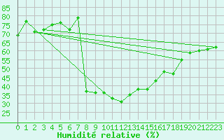 Courbe de l'humidit relative pour Andeer