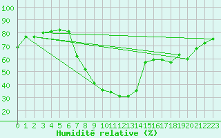 Courbe de l'humidit relative pour Buitrago
