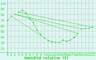 Courbe de l'humidit relative pour Sinnicolau Mare