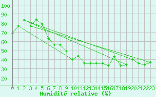 Courbe de l'humidit relative pour Gap (05)