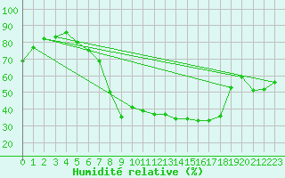 Courbe de l'humidit relative pour Lahr (All)