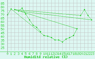 Courbe de l'humidit relative pour Messstetten