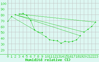 Courbe de l'humidit relative pour Neuhaus A. R.