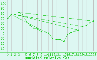 Courbe de l'humidit relative pour Ankara / Etimesgut