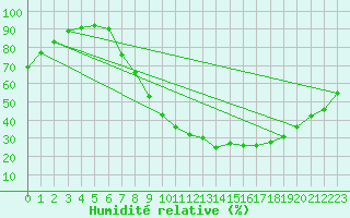Courbe de l'humidit relative pour Puebla de Don Rodrigo