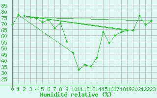Courbe de l'humidit relative pour Mottec