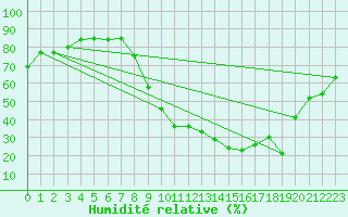 Courbe de l'humidit relative pour Fontannes (43)