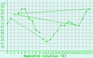 Courbe de l'humidit relative pour Oschatz