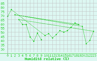 Courbe de l'humidit relative pour La Dle (Sw)