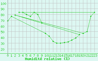 Courbe de l'humidit relative pour Mcon (71)