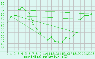 Courbe de l'humidit relative pour Ble - Binningen (Sw)