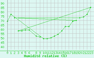 Courbe de l'humidit relative pour Tornio Torppi