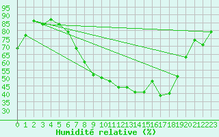 Courbe de l'humidit relative pour Shap
