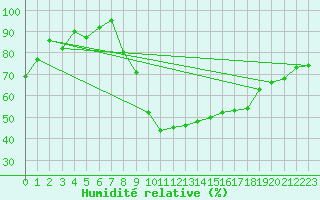 Courbe de l'humidit relative pour Rodez (12)