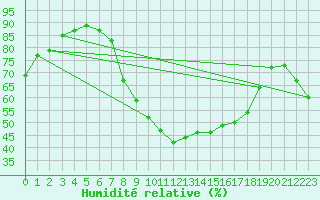 Courbe de l'humidit relative pour Regensburg
