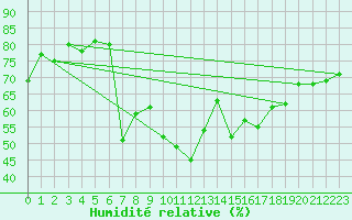 Courbe de l'humidit relative pour Calamocha