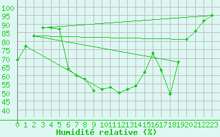 Courbe de l'humidit relative pour Lennestadt-Theten