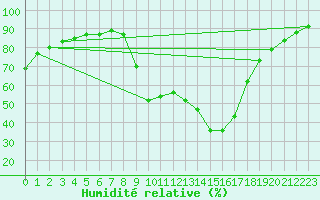 Courbe de l'humidit relative pour Saint-Martin-de-Londres (34)