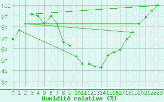 Courbe de l'humidit relative pour Bingley