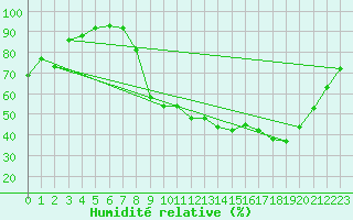 Courbe de l'humidit relative pour Evreux (27)