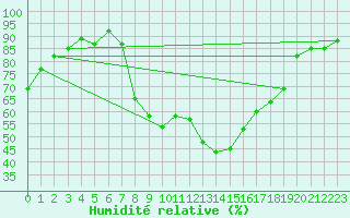 Courbe de l'humidit relative pour Marina Di Ginosa