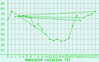 Courbe de l'humidit relative pour San Bernardino