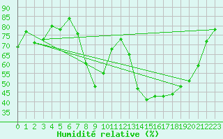 Courbe de l'humidit relative pour Porquerolles (83)