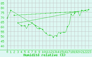Courbe de l'humidit relative pour Ibiza (Esp)