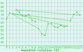 Courbe de l'humidit relative pour Dieppe (76)