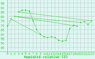 Courbe de l'humidit relative pour Lachen / Galgenen