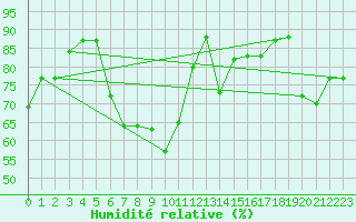 Courbe de l'humidit relative pour Marina Di Ginosa