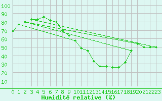 Courbe de l'humidit relative pour Oron (Sw)