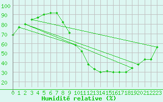 Courbe de l'humidit relative pour Brianon (05)