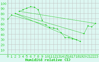 Courbe de l'humidit relative pour Bonneville (74)