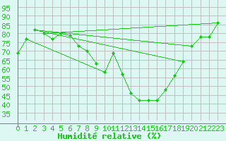 Courbe de l'humidit relative pour Ble - Binningen (Sw)