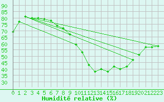 Courbe de l'humidit relative pour Archigny (86)