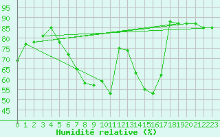 Courbe de l'humidit relative pour Swinoujscie