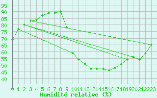 Courbe de l'humidit relative pour Carpentras (84)