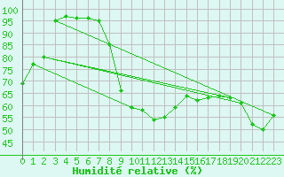 Courbe de l'humidit relative pour Pakri