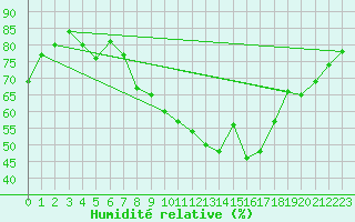Courbe de l'humidit relative pour Madridejos