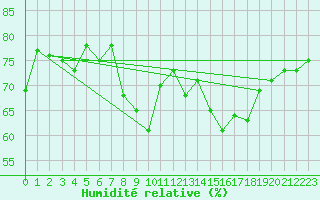 Courbe de l'humidit relative pour Locarno (Sw)