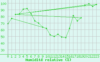 Courbe de l'humidit relative pour Muehlacker