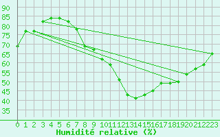 Courbe de l'humidit relative pour Valley