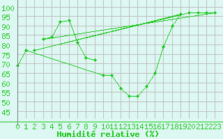 Courbe de l'humidit relative pour Oehringen