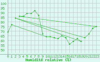 Courbe de l'humidit relative pour Sain-Bel (69)