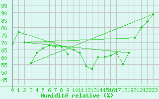 Courbe de l'humidit relative pour Capel Curig