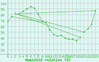 Courbe de l'humidit relative pour Dole-Tavaux (39)