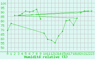Courbe de l'humidit relative pour Montlimar (26)
